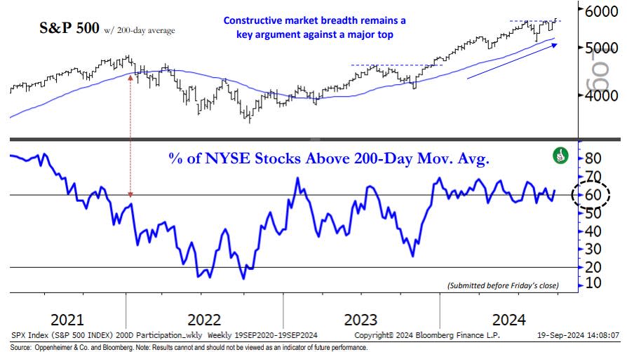 A chart of the S&P 500