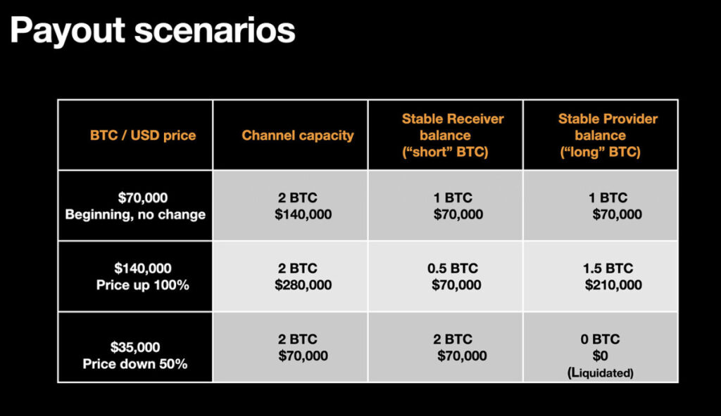 Bitcoins Future in Payments Overcoming Stablecoin Dominance with Fiatless Fiat