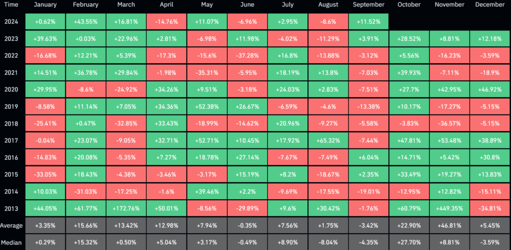 Record September Gives Bitcoin 82 Odds For An Ultra Bullish