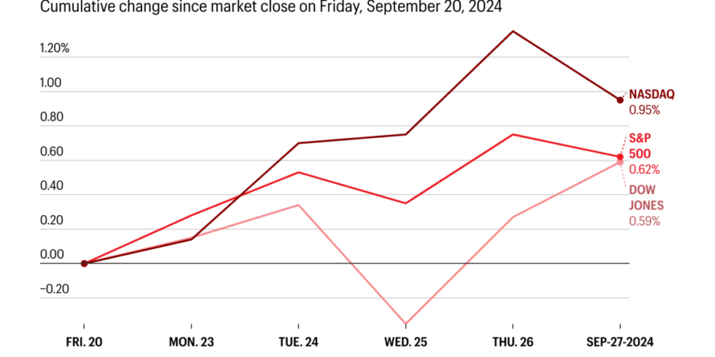 Stock Markets Today US markets cool from records