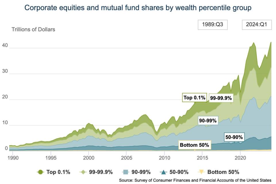 Graph showing household wealth in corporate equities and mutual fund shares