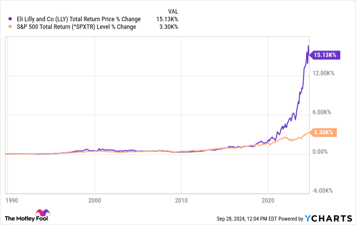 LLY Total Return Price Chart