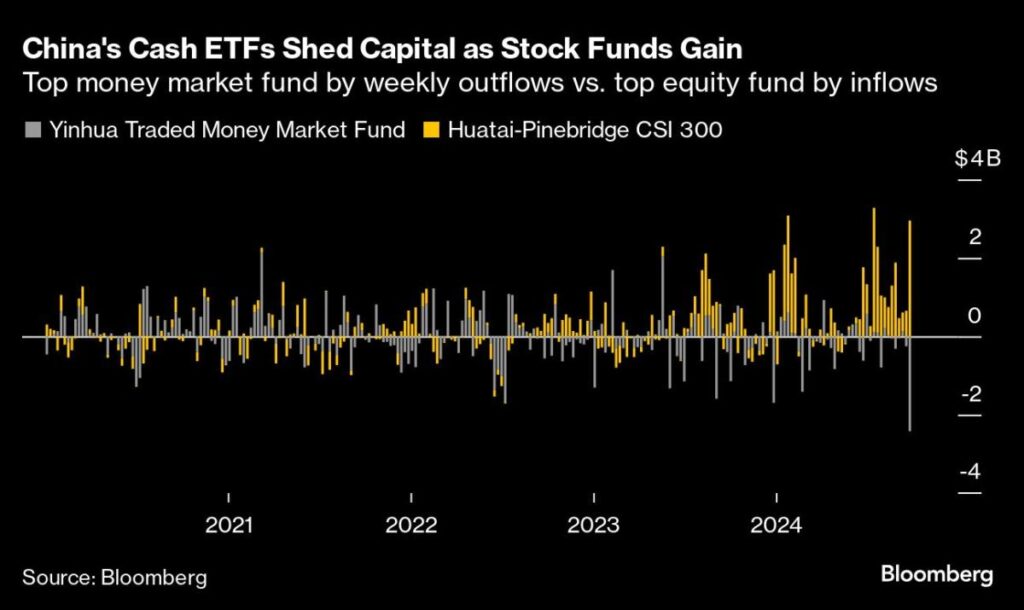 Chinas Cash Funds Lose Billions in Rush Back to Stock