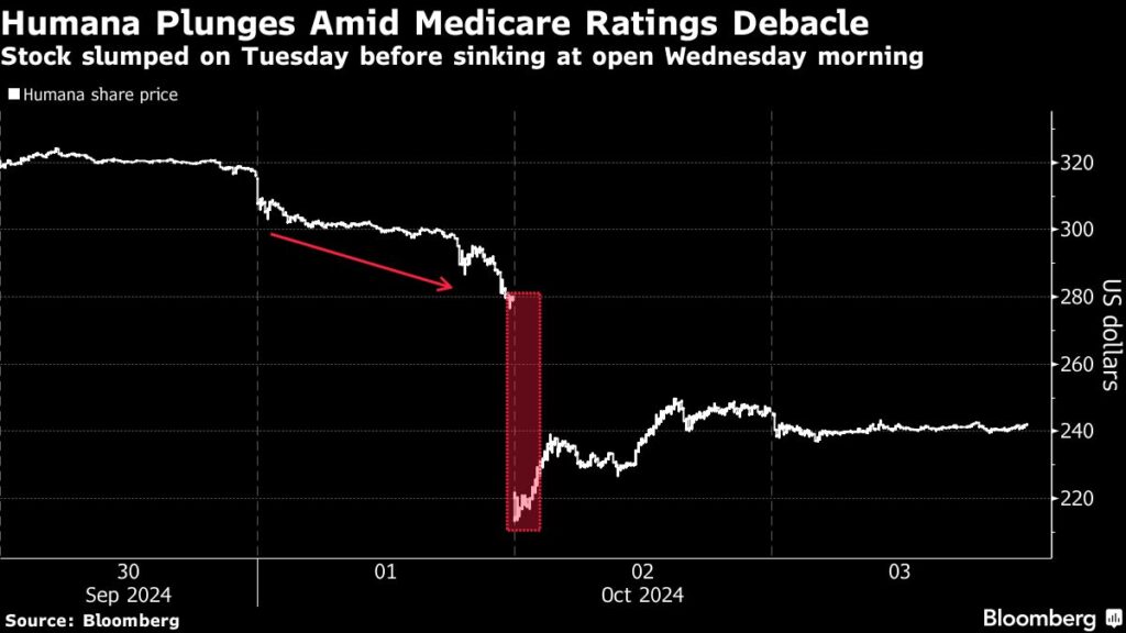 Medicare Mess Sends Humana Shares on Worst Fall Since Financial