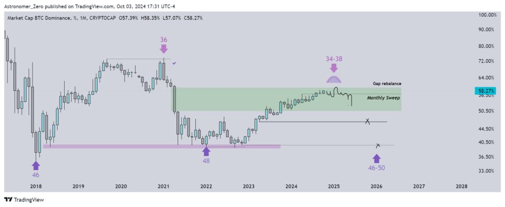 RIP Altcoin Seasons Crypto Analyst Debates If Theyll Ever Return