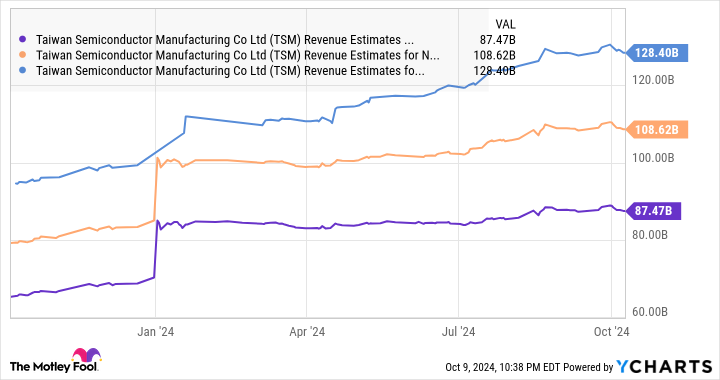 TSM Revenue Estimates for Current Fiscal Year Chart