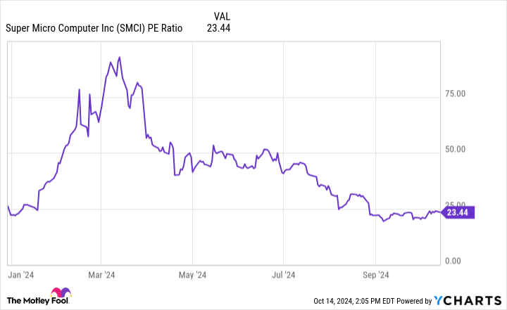 SMCI PE Ratio Chart