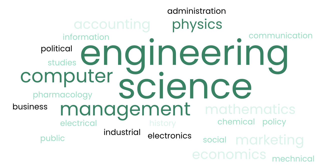 Word cloud of the undergraduate majors of Fortune's Most Powerful Rising Executives.